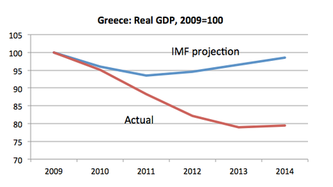 Le previsioni del Fmi sul Pil e com'è andata